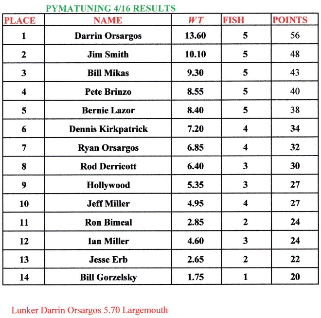 Pymatuning 41616 Results
